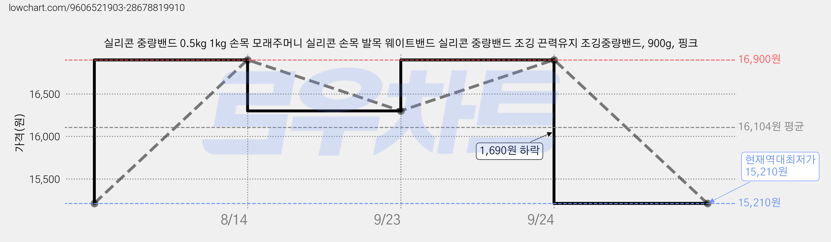 실리콘 중량밴드 0.5kg 1kg 손목 모래주머니 실리콘 손목 발목 웨이트밴드 실리콘 중량밴드 조깅 끈력유지 조깅중량밴드, 900g, 핑크 가격 변동 차트, 현재가 15,210원, 역대최저가