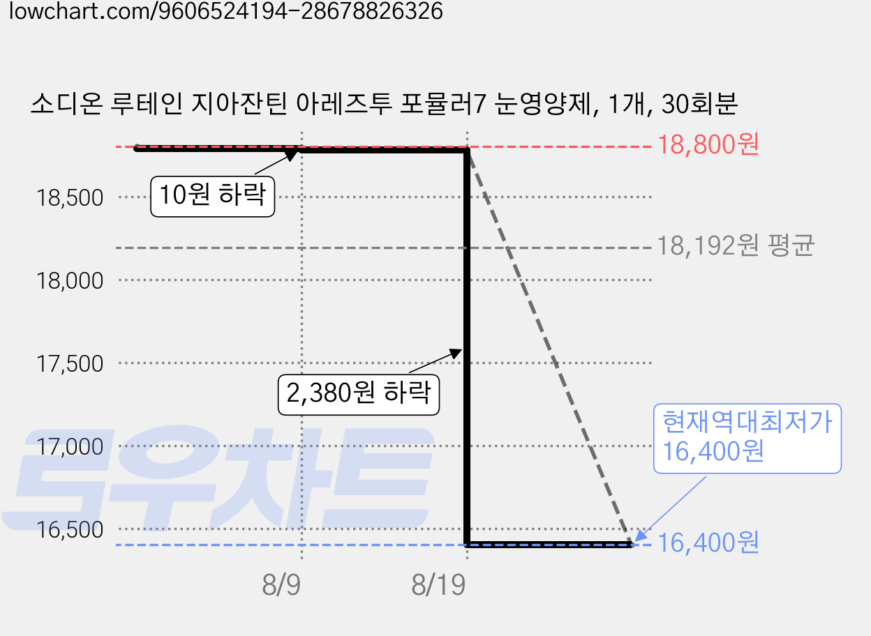 소디온 루테인 지아잔틴 아레즈투 포뮬러7 눈영양제, 1개, 30회분 가격 변동 차트, 현재가 16,400원, 역대최저가