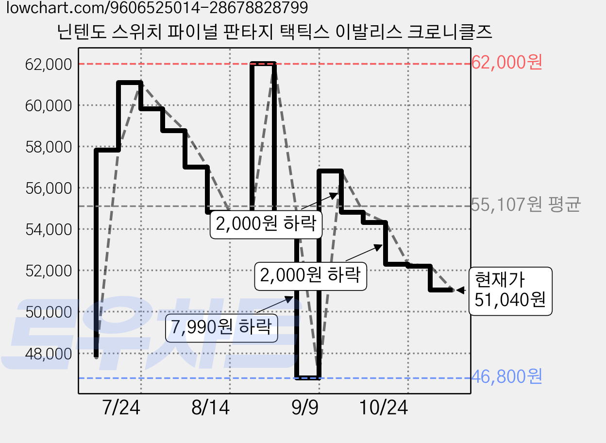 닌텐도 스위치 파이널 판타지 택틱스 이발리스 크로니클즈 가격 변동 차트, 현재가 51,040원, 관측 최저가 46,800원