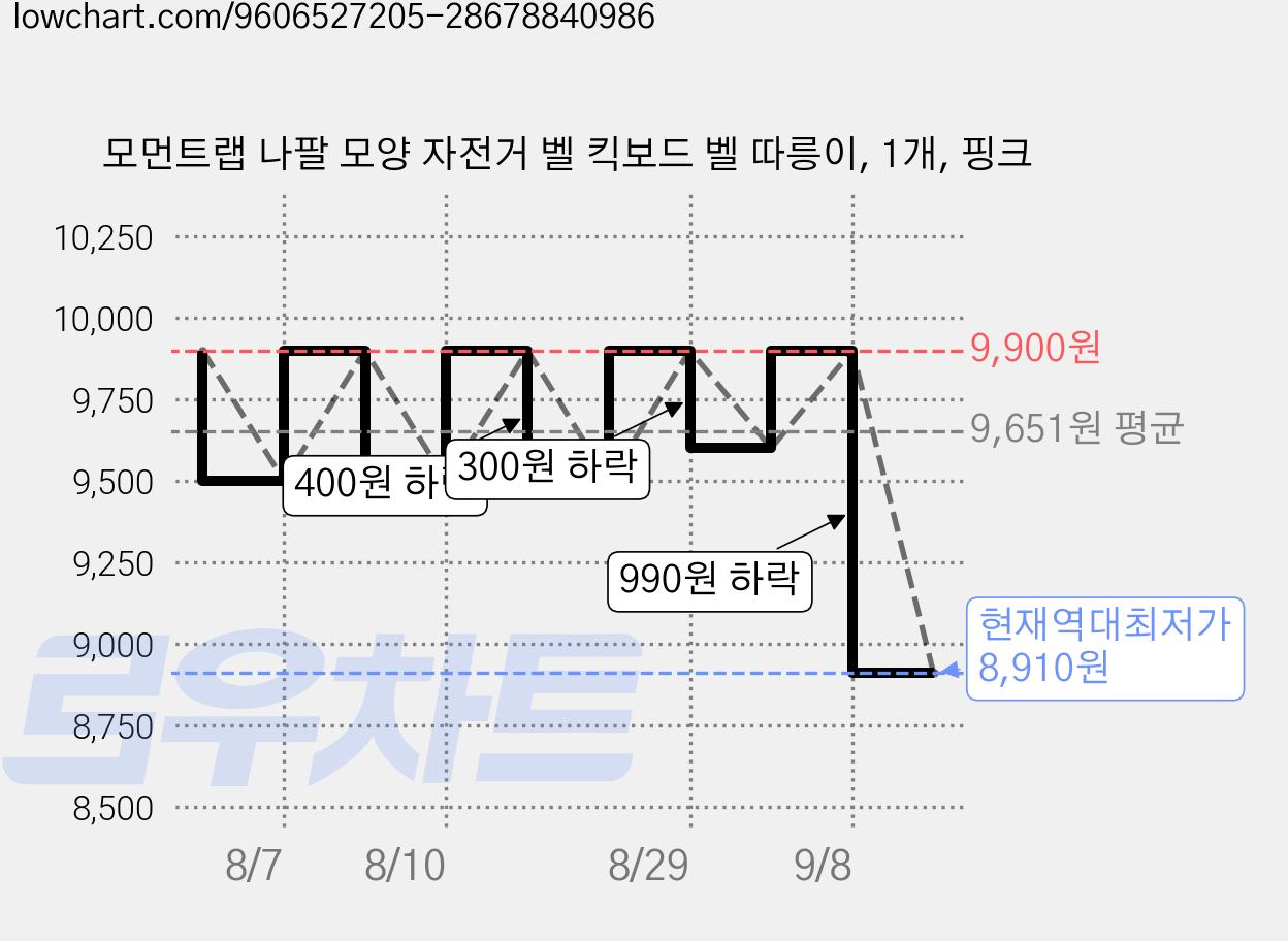 모먼트랩 나팔 모양 자전거 벨 킥보드 벨 따릉이, 1개, 핑크 가격 변동 차트, 현재가 8,910원, 역대최저가