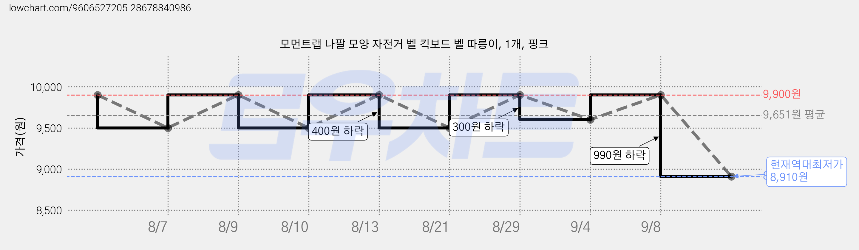 모먼트랩 나팔 모양 자전거 벨 킥보드 벨 따릉이, 1개, 핑크 가격 변동 차트, 현재가 8,910원, 역대최저가