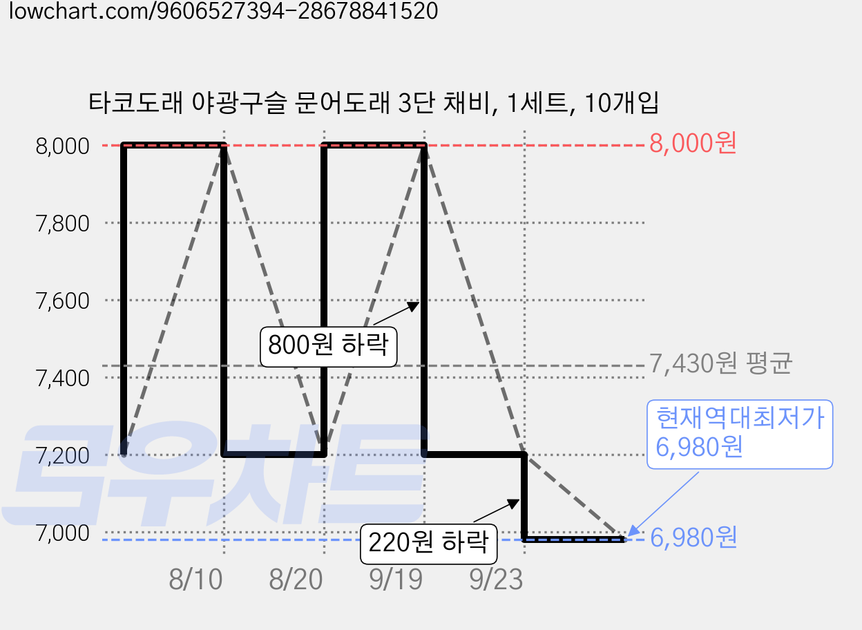 타코도래 야광구슬 문어도래 3단 채비, 1세트, 10개입 가격 변동 차트, 현재가 6,980원, 역대최저가