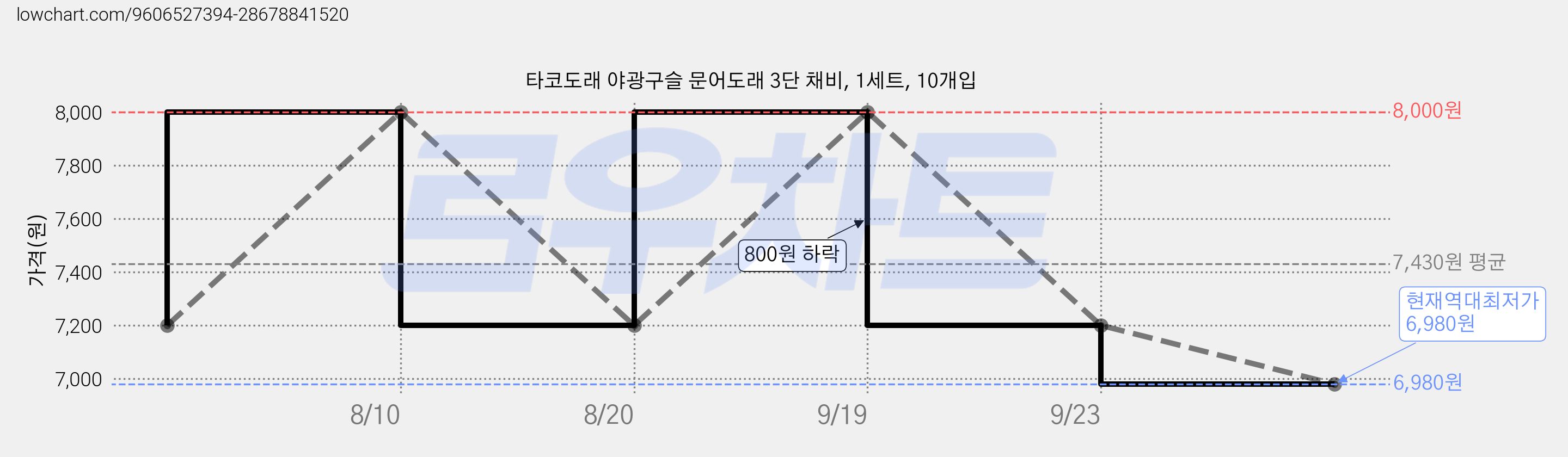 타코도래 야광구슬 문어도래 3단 채비, 1세트, 10개입 가격 변동 차트, 현재가 6,980원, 역대최저가