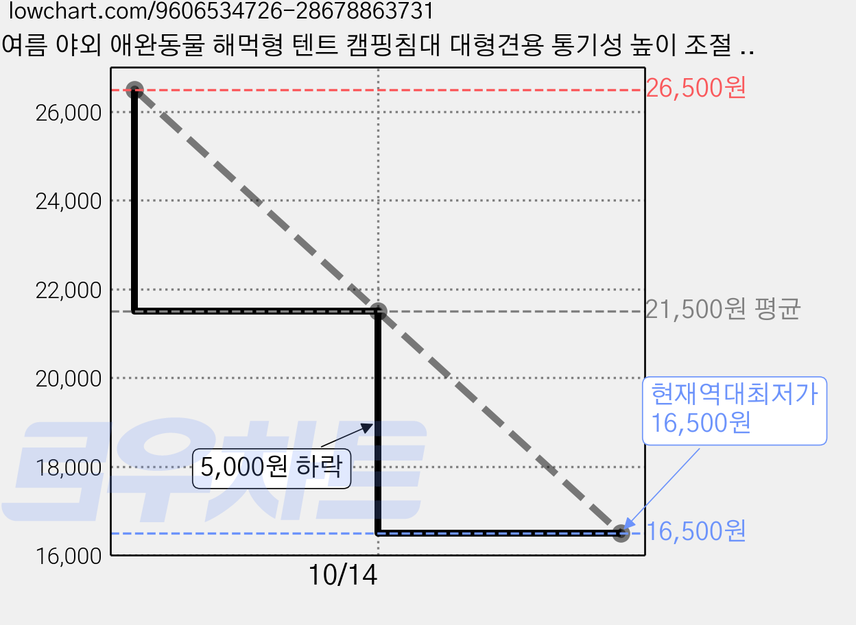 여름 야외 애완동물 해먹형 텐트 캠핑침대 대형견용 통기성 높이 조절 침대, 1개, 그린 가격 변동 차트, 현재가 16,500원, 역대최저가