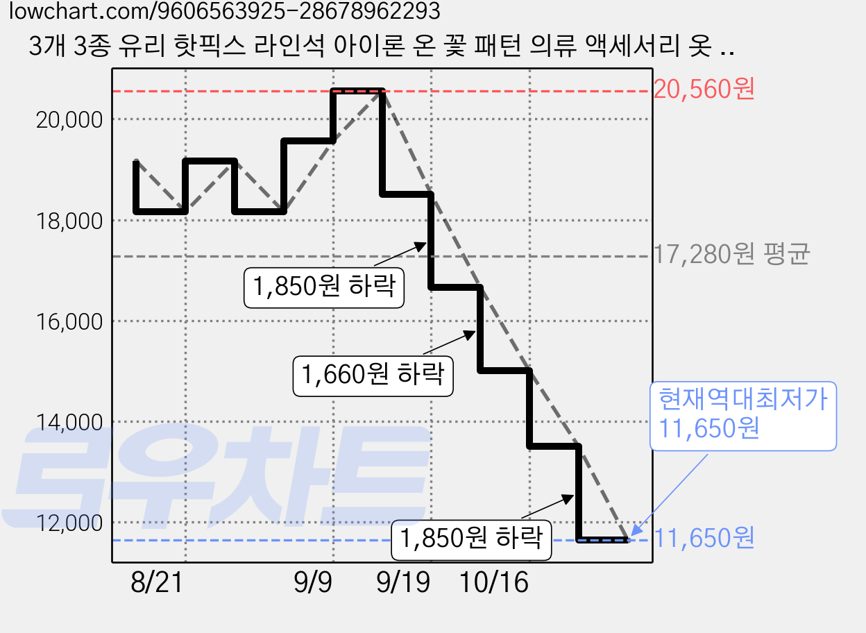3개 3종 유리 핫픽스 라인석 아이론 온 꽃 패턴 의류 액세서리 옷 가방 장식 297x210mm, 꽃무늬 가격 변동 차트, 현재가 11,650원, 역대최저가
