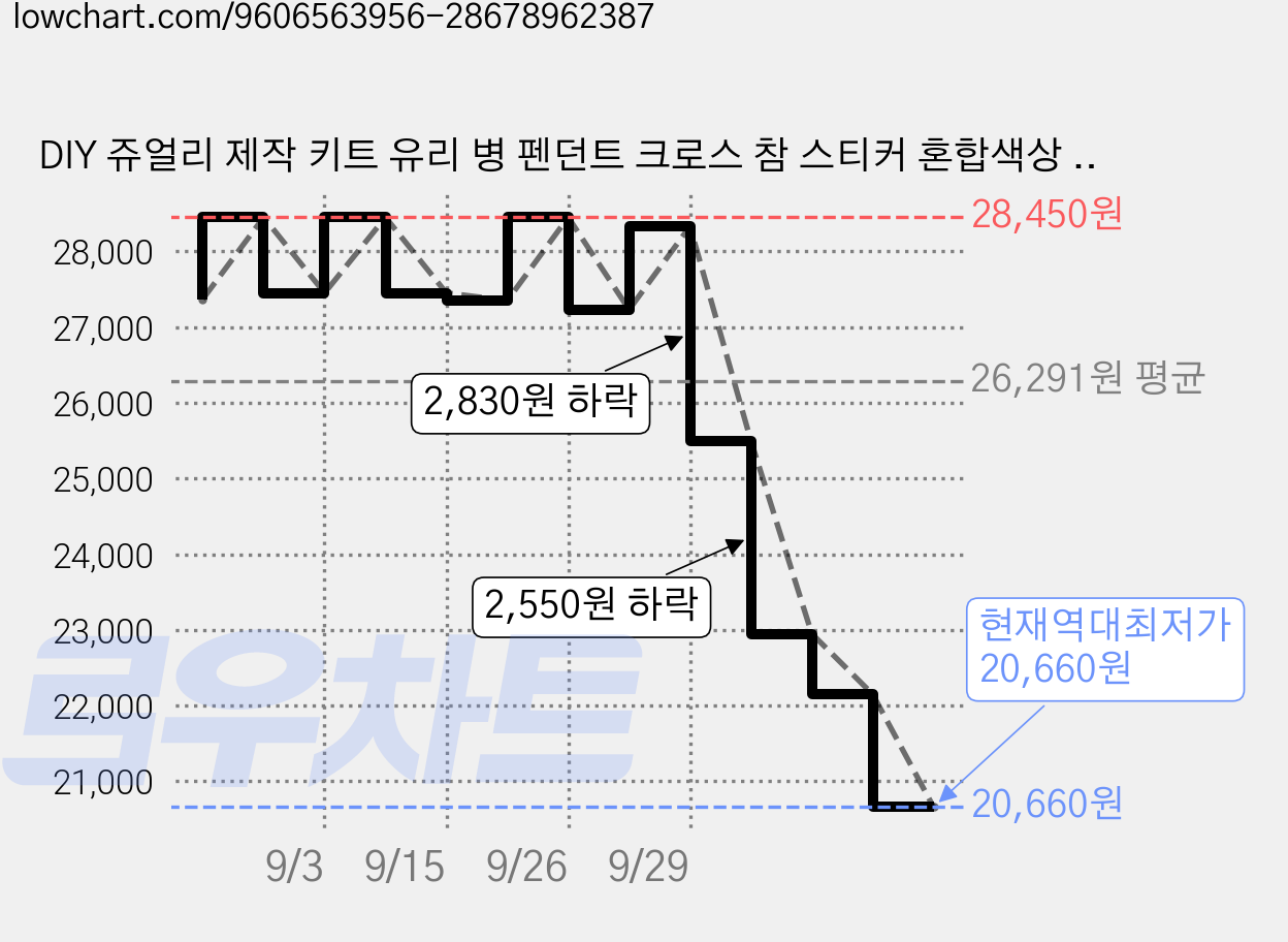 DIY 쥬얼리 제작 키트 유리 병 펜던트 크로스 참 스티커 혼합색상 82.5mm 30개 가격 변동 차트, 현재가 20,660원, 역대최저가