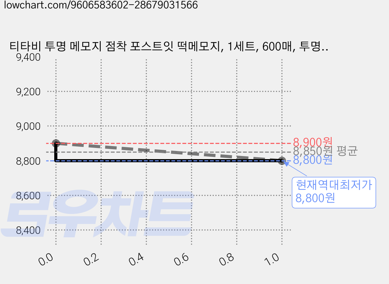 티타비 투명 메모지 점착 포스트잇 떡메모지, 1세트, 600매, 투명색 가격 변동 차트, 현재가 8,800원, 역대최저가