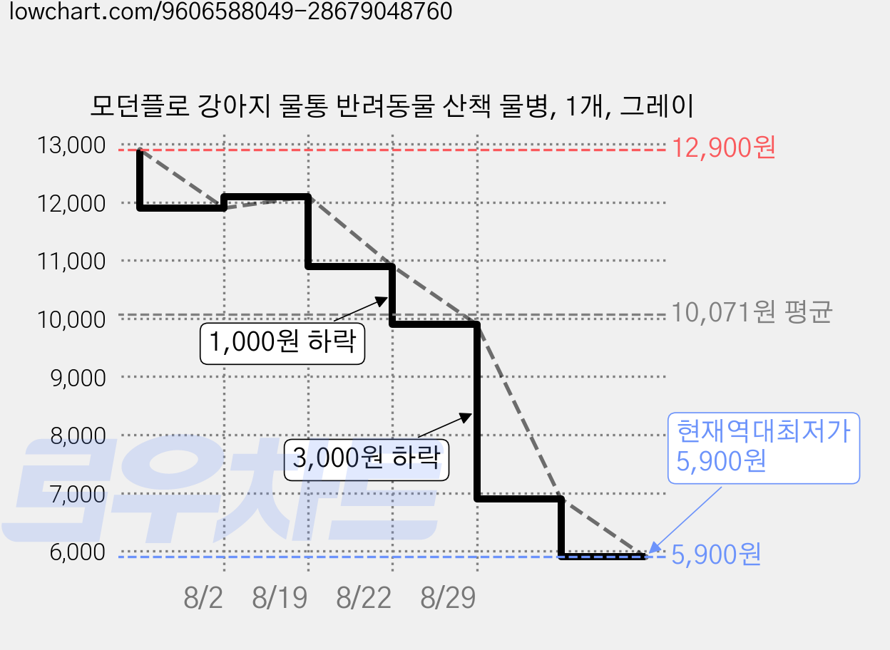 모던플로 강아지 물통 반려동물 산책 물병, 1개, 그레이 가격 변동 차트, 현재가 5,900원, 역대최저가