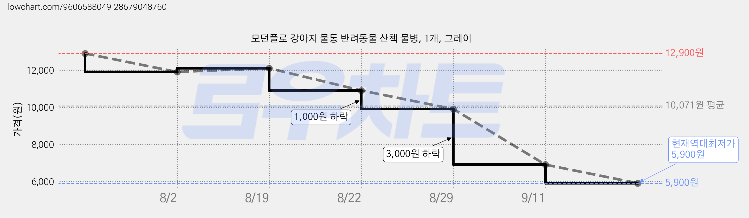 모던플로 강아지 물통 반려동물 산책 물병, 1개, 그레이 가격 변동 차트, 현재가 5,900원, 역대최저가