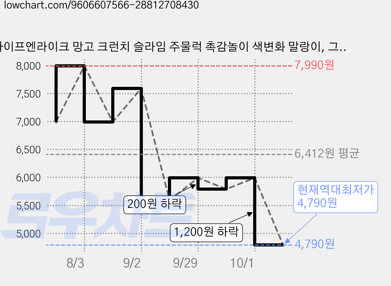 라이프엔라이크 망고 크런치 슬라임 주물럭 촉감놀이 색변화 말랑이, 그린, 1개, 60g 가격 변동 차트, 현재가 4,790원, 역대최저가