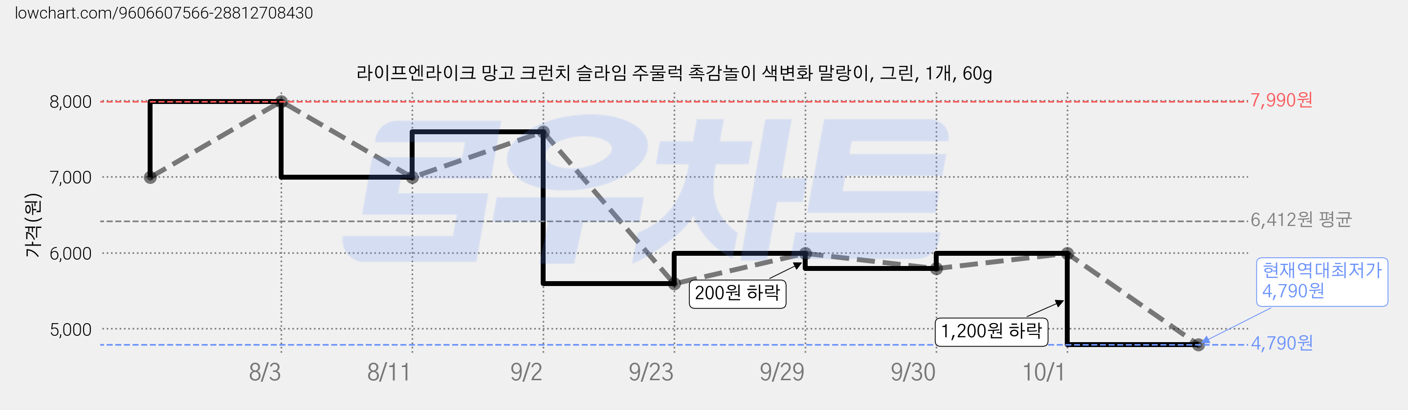 라이프엔라이크 망고 크런치 슬라임 주물럭 촉감놀이 색변화 말랑이, 그린, 1개, 60g 가격 변동 차트, 현재가 4,790원, 역대최저가