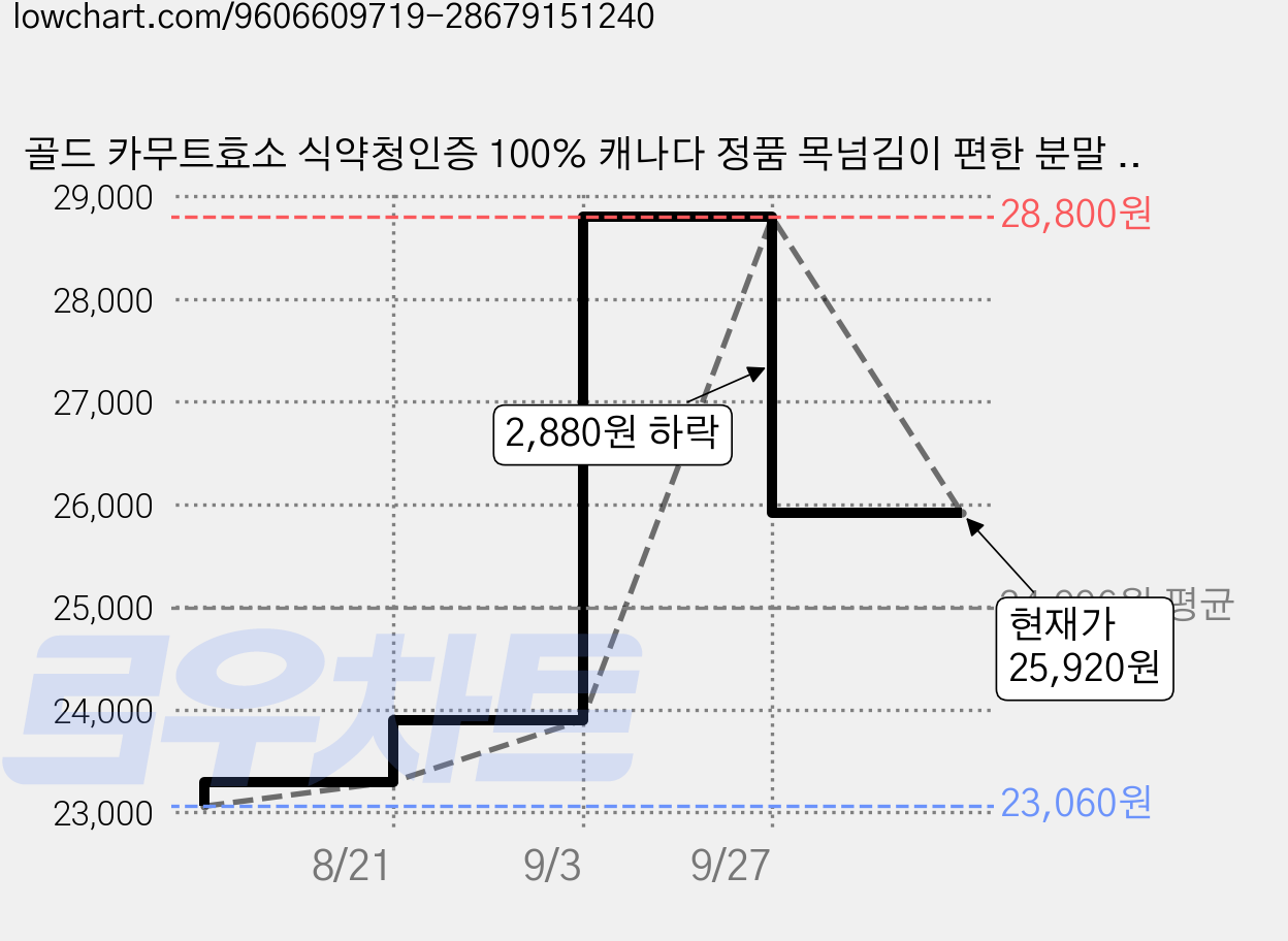 골드 카무트효소 식약청인증 100% 캐나다 정품 목넘김이 편한 분말 스틱, 2개, 30회분 가격 변동 차트, 현재가 25,920원, 관측 최저가 23,060원