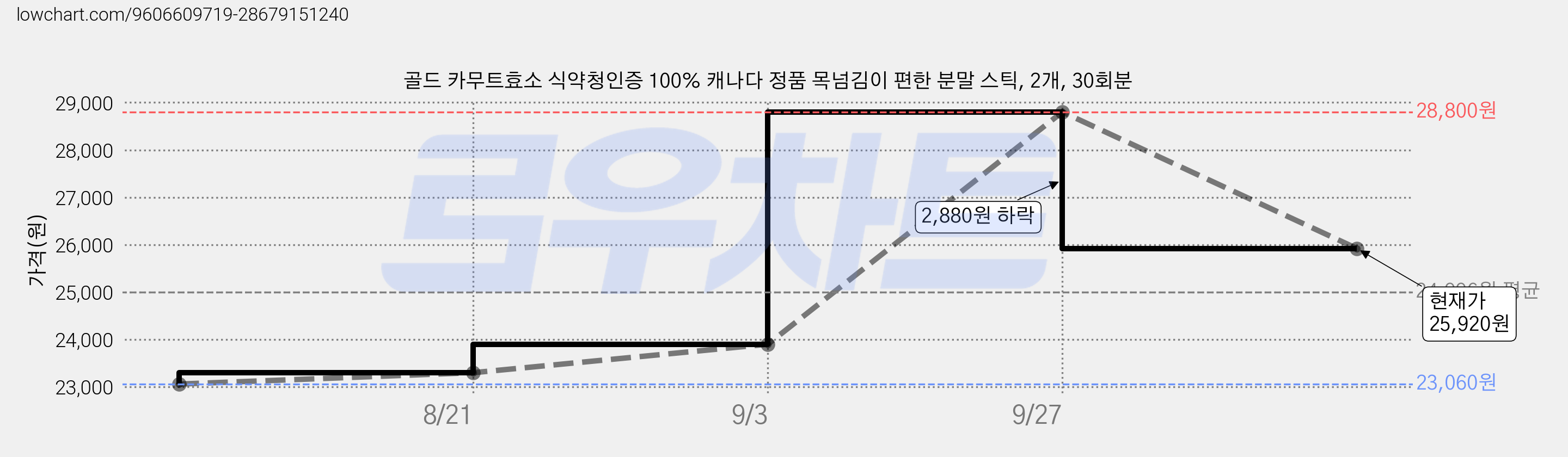 골드 카무트효소 식약청인증 100% 캐나다 정품 목넘김이 편한 분말 스틱, 2개, 30회분 가격 변동 차트, 현재가 25,920원, 관측 최저가 23,060원