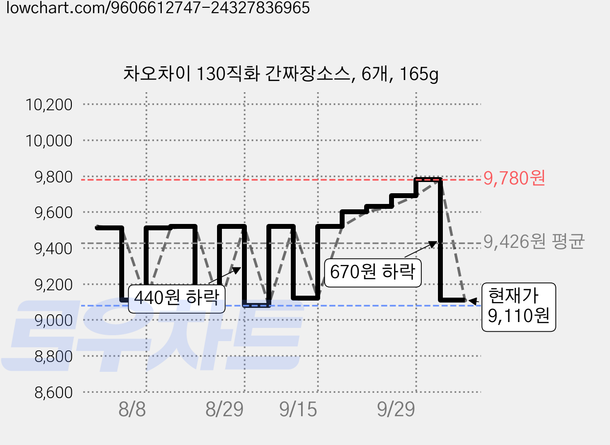 차오차이 130직화 간짜장소스, 6개, 165g 가격 변동 차트, 현재가 9,110원, 관측 최저가 9,080원