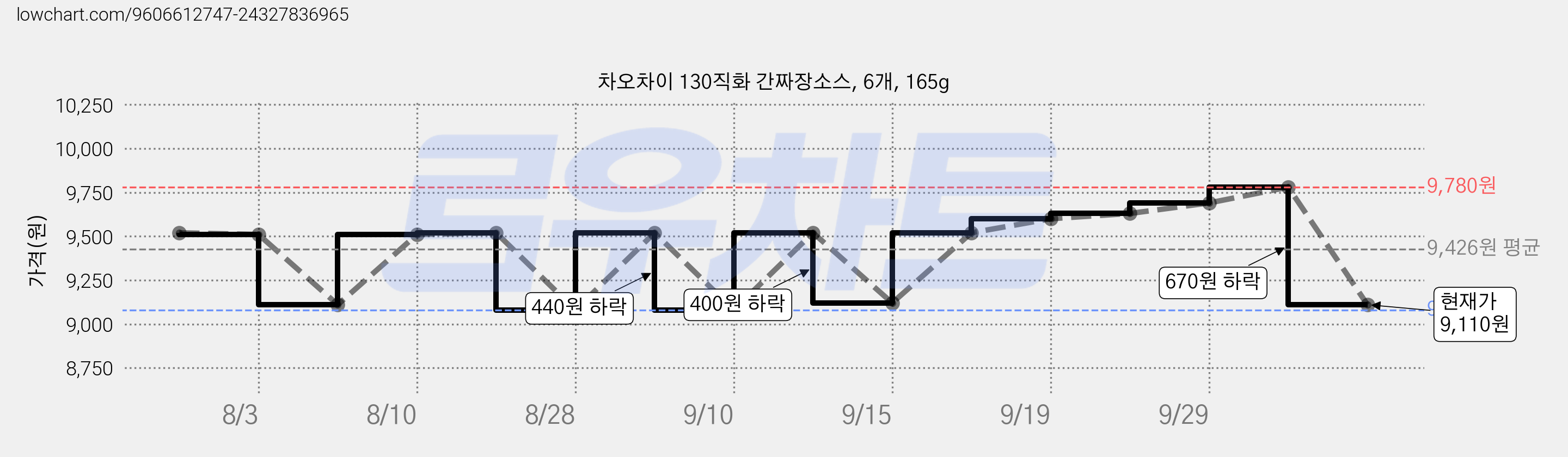 차오차이 130직화 간짜장소스, 6개, 165g 가격 변동 차트, 현재가 9,110원, 관측 최저가 9,080원