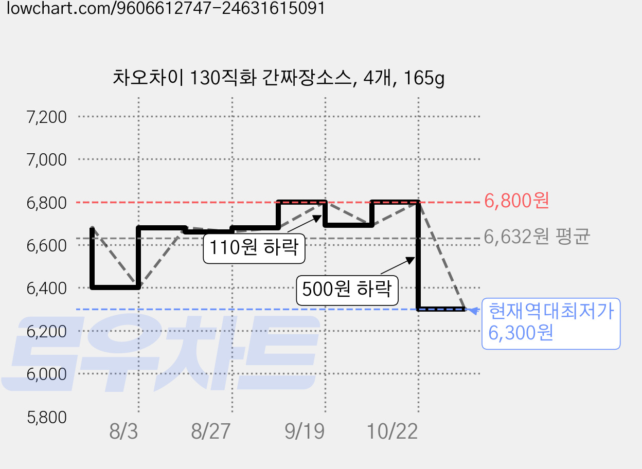 차오차이 130직화 간짜장소스, 4개, 165g 가격 변동 차트, 현재가 6,300원, 역대최저가