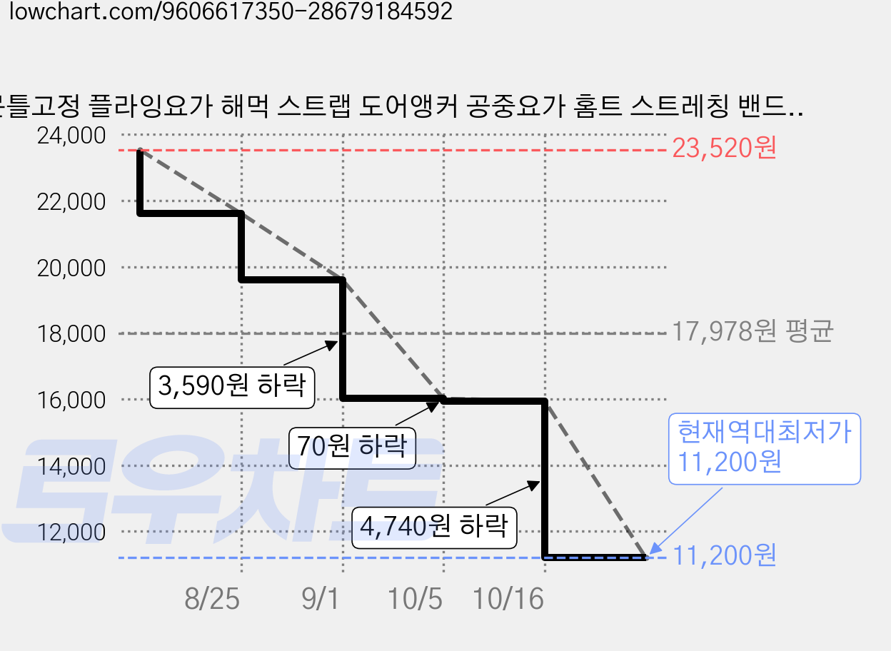 문틀고정 플라잉요가 해먹 스트랩 도어앵커 공중요가 홈트 스트레칭 밴드 필라테스 보조 길이조절, 1개, 핑크 가격 변동 차트, 현재가 11,200원, 역대최저가