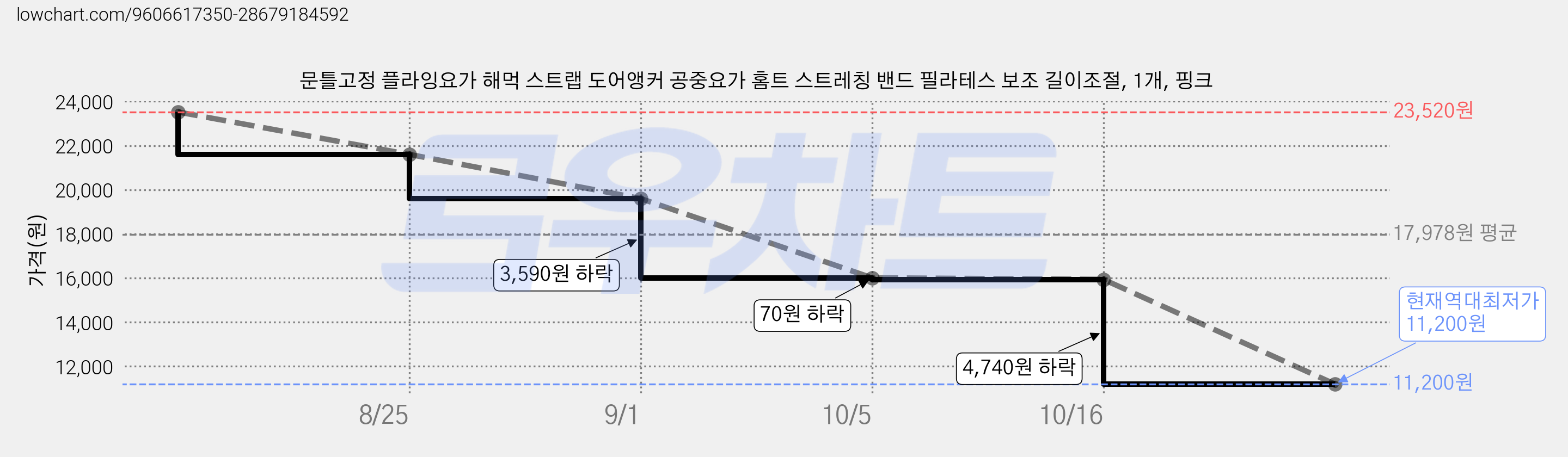 문틀고정 플라잉요가 해먹 스트랩 도어앵커 공중요가 홈트 스트레칭 밴드 필라테스 보조 길이조절, 1개, 핑크 가격 변동 차트, 현재가 11,200원, 역대최저가