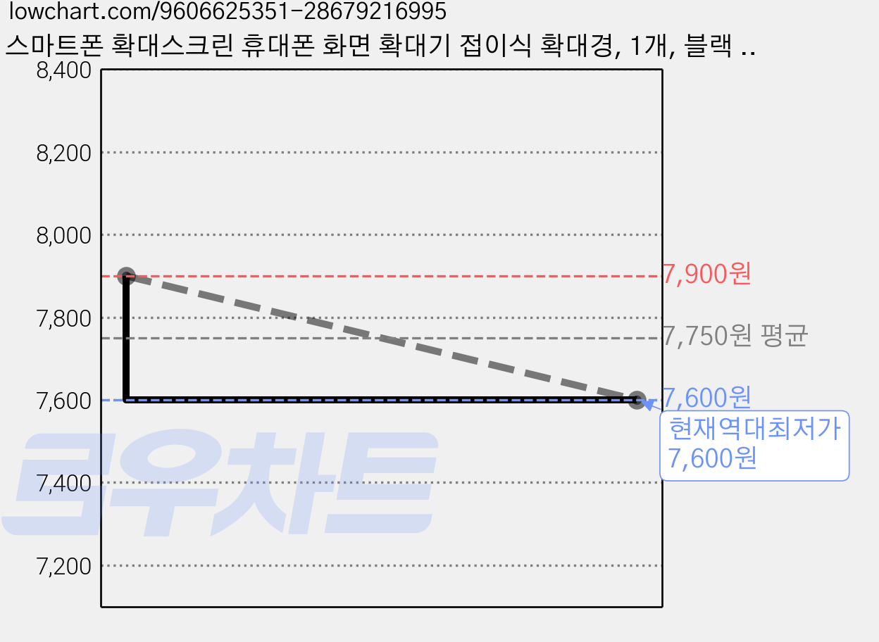 스마트폰 확대스크린 휴대폰 화면 확대기 접이식 확대경, 1개, 블랙 10인치 가격 변동 차트, 현재가 7,600원, 역대최저가