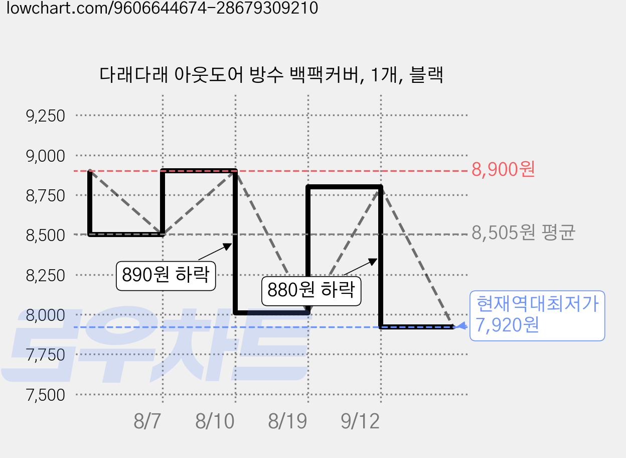 다래다래 아웃도어 방수 백팩커버, 1개, 블랙 가격 변동 차트, 현재가 7,920원, 역대최저가