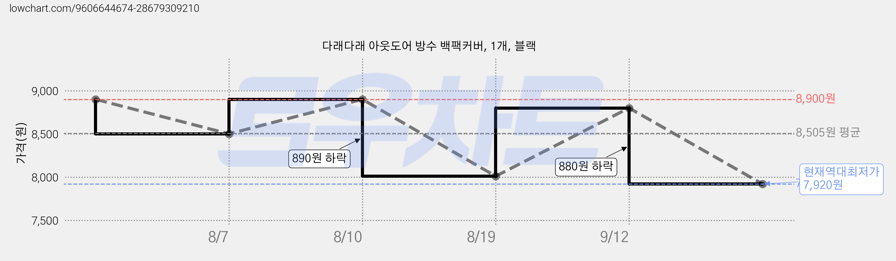다래다래 아웃도어 방수 백팩커버, 1개, 블랙 가격 변동 차트, 현재가 7,920원, 역대최저가