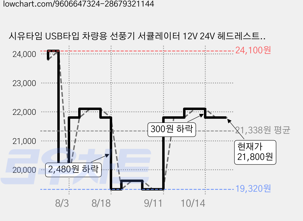 시유타임 USB타입 차량용 선풍기 서큘레이터 12V 24V 헤드레스트, 블랙, R3S3ET 가격 변동 차트, 현재가 21,800원, 관측 최저가 19,320원