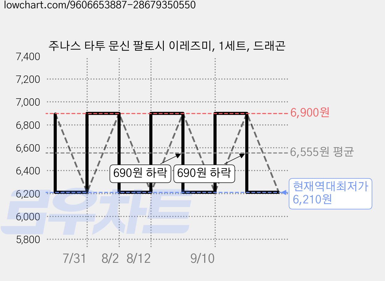 주나스 타투 문신 팔토시 이레즈미, 1세트, 드래곤 가격 변동 차트, 현재가 6,210원, 역대최저가