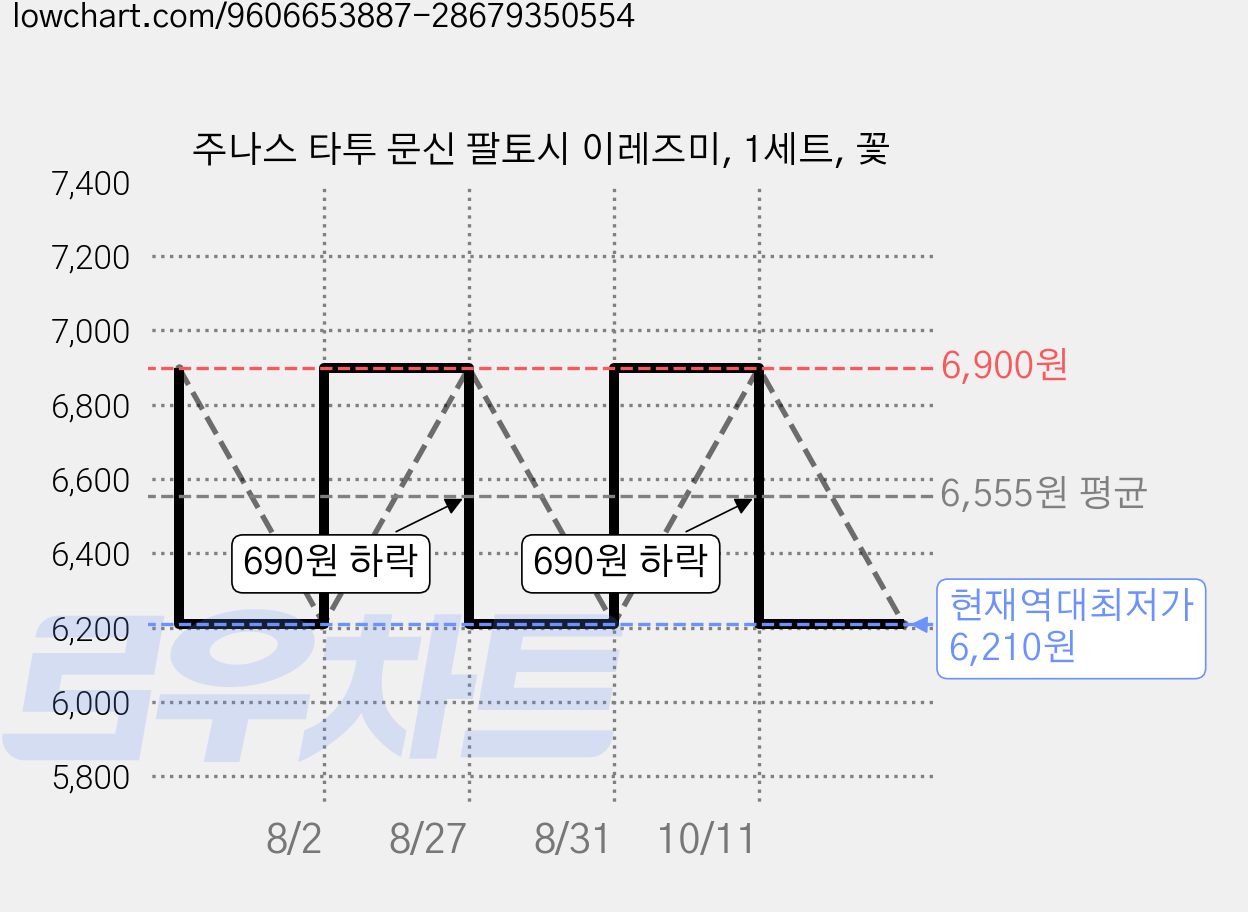 주나스 타투 문신 팔토시 이레즈미, 1세트, 꽃 가격 변동 차트, 현재가 6,210원, 역대최저가