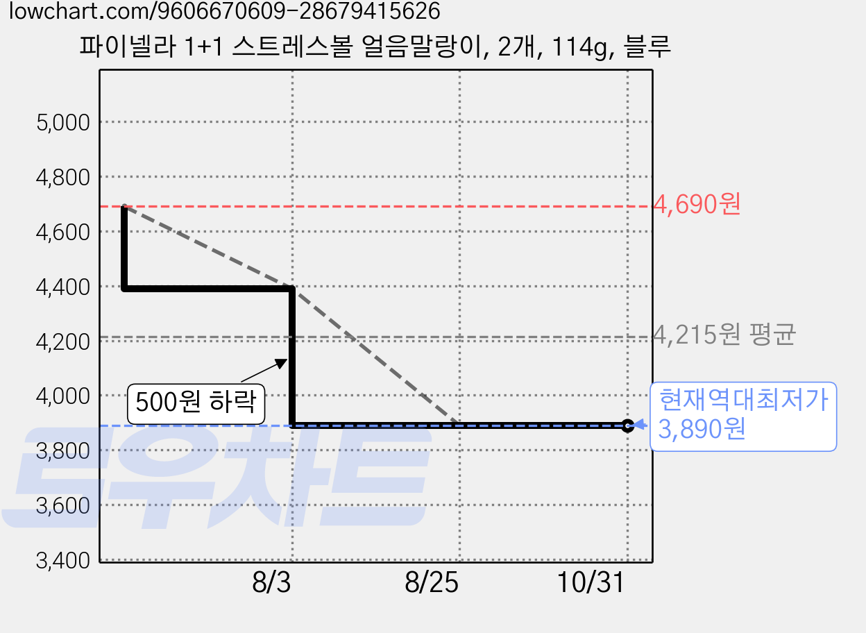 파이넬라 1+1 스트레스볼 얼음말랑이, 2개, 114g, 블루 가격 변동 차트, 현재가 3,890원, 역대최저가