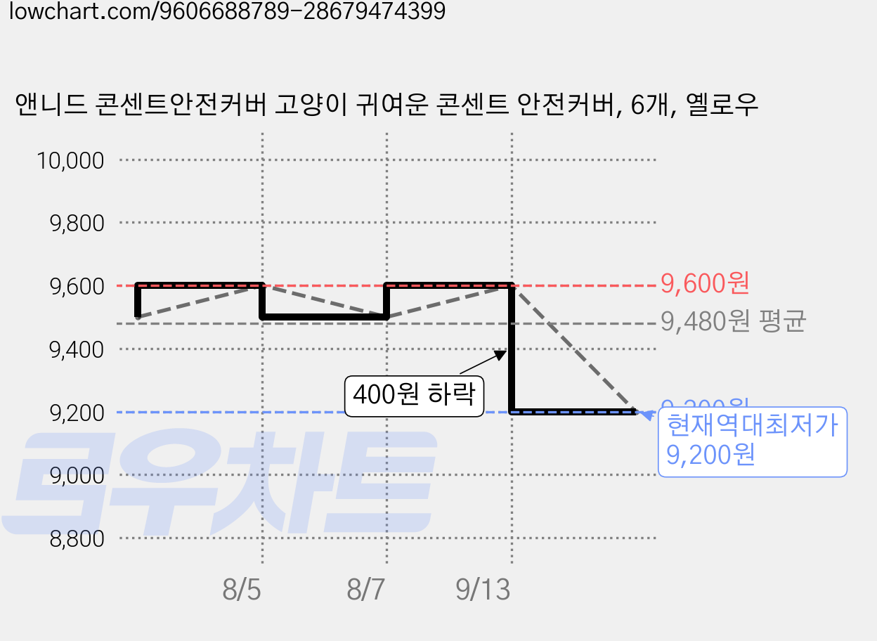 앤니드 콘센트안전커버 고양이 귀여운 콘센트 안전커버, 6개, 옐로우 가격 변동 차트, 현재가 9,200원, 역대최저가
