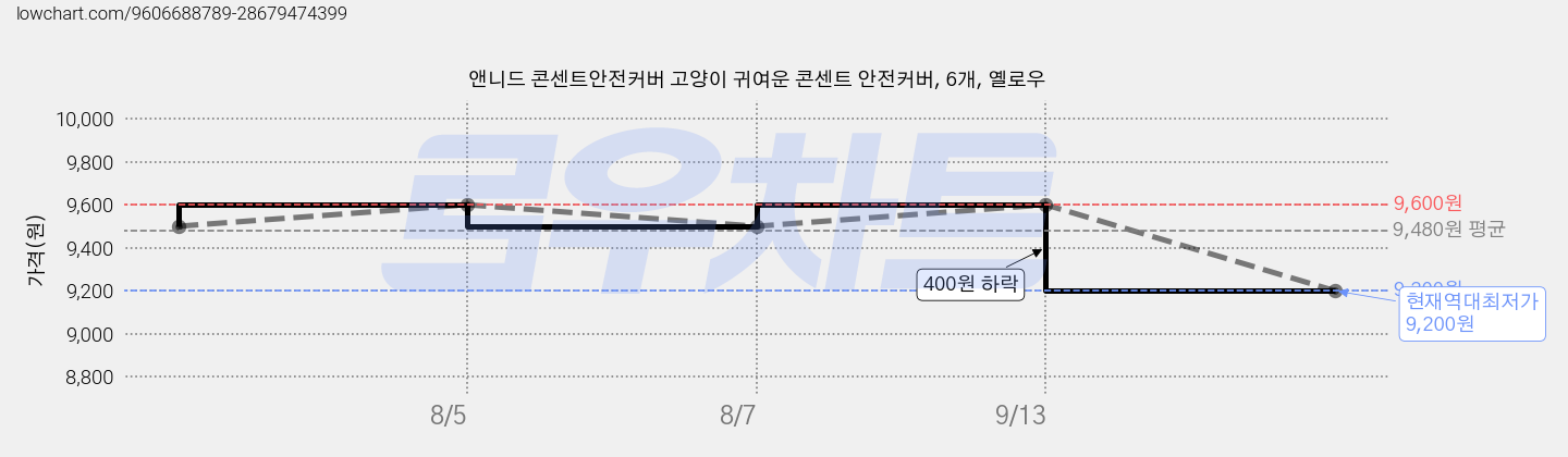 앤니드 콘센트안전커버 고양이 귀여운 콘센트 안전커버, 6개, 옐로우 가격 변동 차트, 현재가 9,200원, 역대최저가