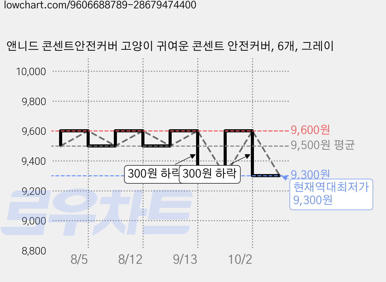 앤니드 콘센트안전커버 고양이 귀여운 콘센트 안전커버, 6개, 그레이 가격 변동 차트, 현재가 9,300원, 역대최저가