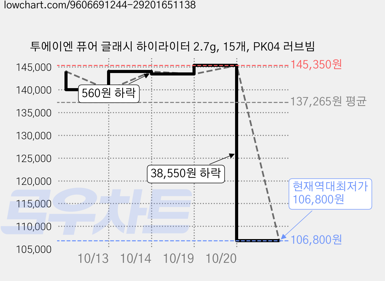 투에이엔 퓨어 글래시 하이라이터 2.7g, 15개, PK04 러브빔 가격 변동 차트, 현재가 106,800원, 역대최저가