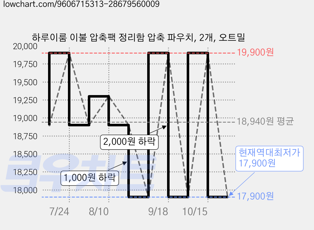 하루이룸 이불 압축팩 정리함 압축 파우치, 2개, 오트밀 가격 변동 차트, 현재가 17,900원, 역대최저가
