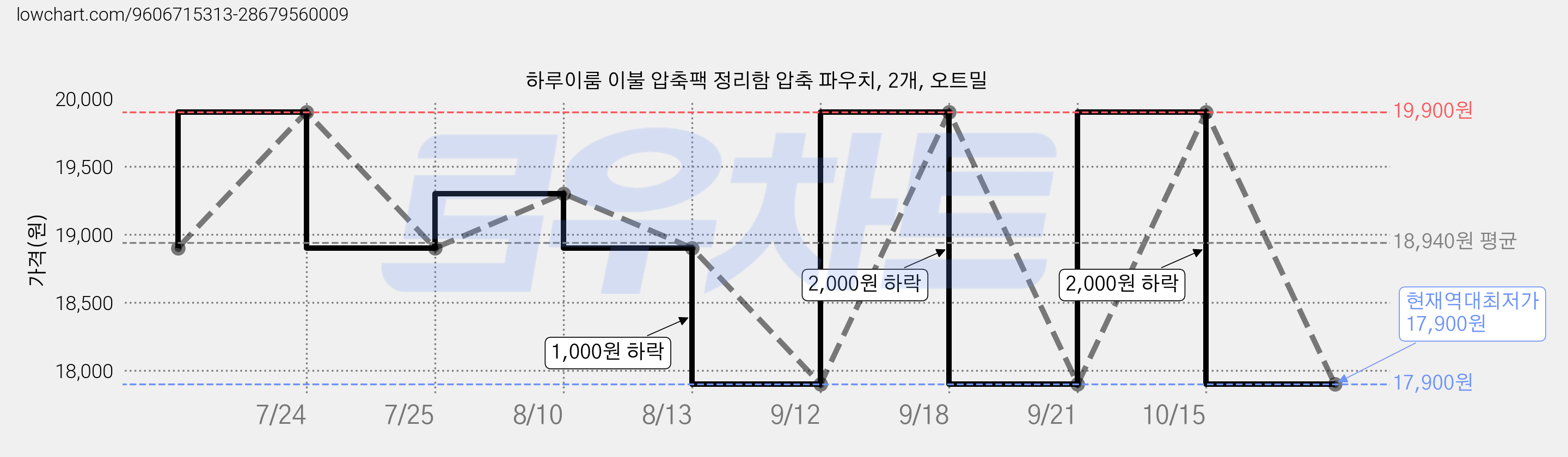 하루이룸 이불 압축팩 정리함 압축 파우치, 2개, 오트밀 가격 변동 차트, 현재가 17,900원, 역대최저가