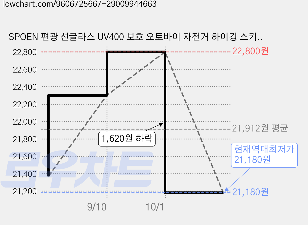 SPOEN 편광 선글라스 UV400 보호 오토바이 자전거 하이킹 스키 낚시 골프 스포츠선글라스, 블랙, 1개 가격 변동 차트, 현재가 21,180원, 역대최저가