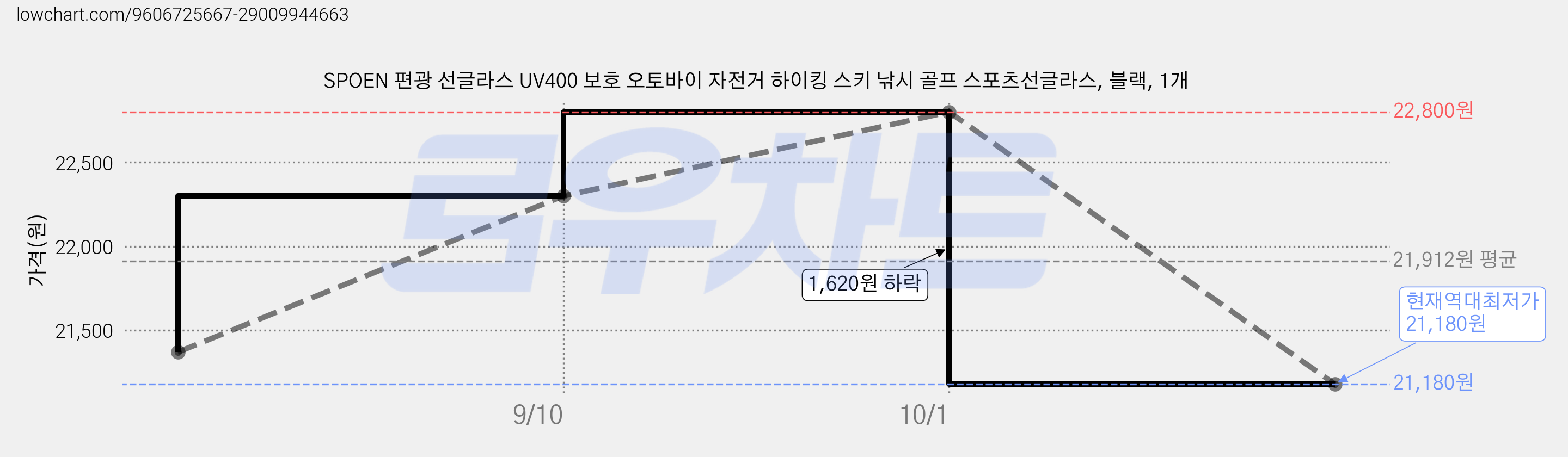 SPOEN 편광 선글라스 UV400 보호 오토바이 자전거 하이킹 스키 낚시 골프 스포츠선글라스, 블랙, 1개 가격 변동 차트, 현재가 21,180원, 역대최저가