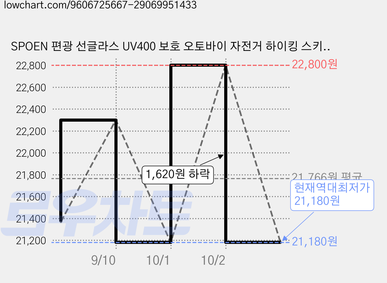 SPOEN 편광 선글라스 UV400 보호 오토바이 자전거 하이킹 스키 낚시 골프 스포츠선글라스, 블루, 1개 가격 변동 차트, 현재가 21,180원, 역대최저가