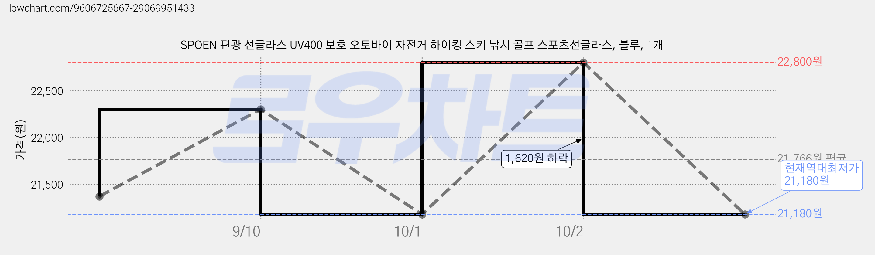 SPOEN 편광 선글라스 UV400 보호 오토바이 자전거 하이킹 스키 낚시 골프 스포츠선글라스, 블루, 1개 가격 변동 차트, 현재가 21,180원, 역대최저가