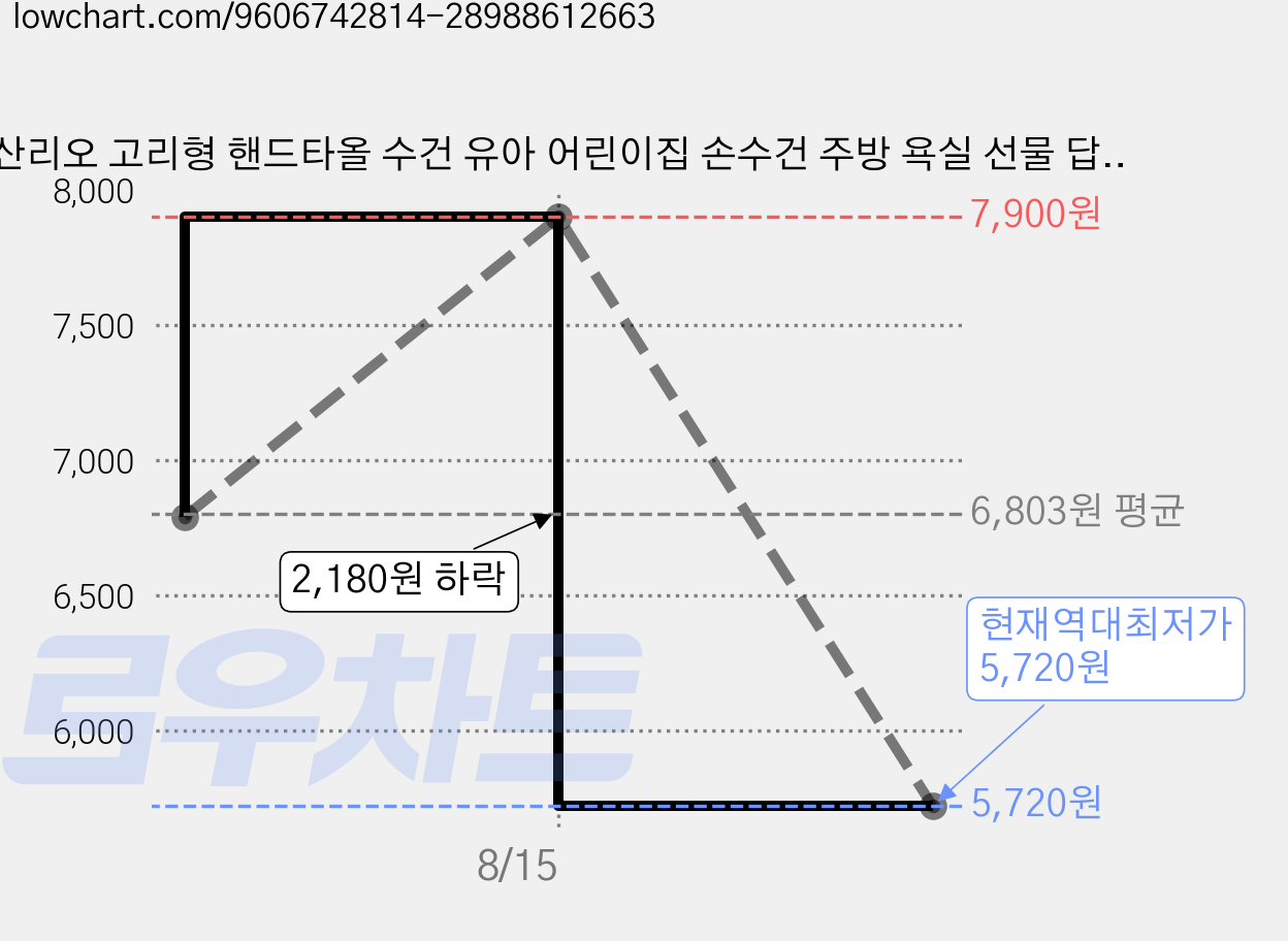 산리오 고리형 핸드타올 수건 유아 어린이집 손수건 주방 욕실 선물 답례품, 마이멜로디분홍, 1개 가격 변동 차트, 현재가 5,720원, 역대최저가