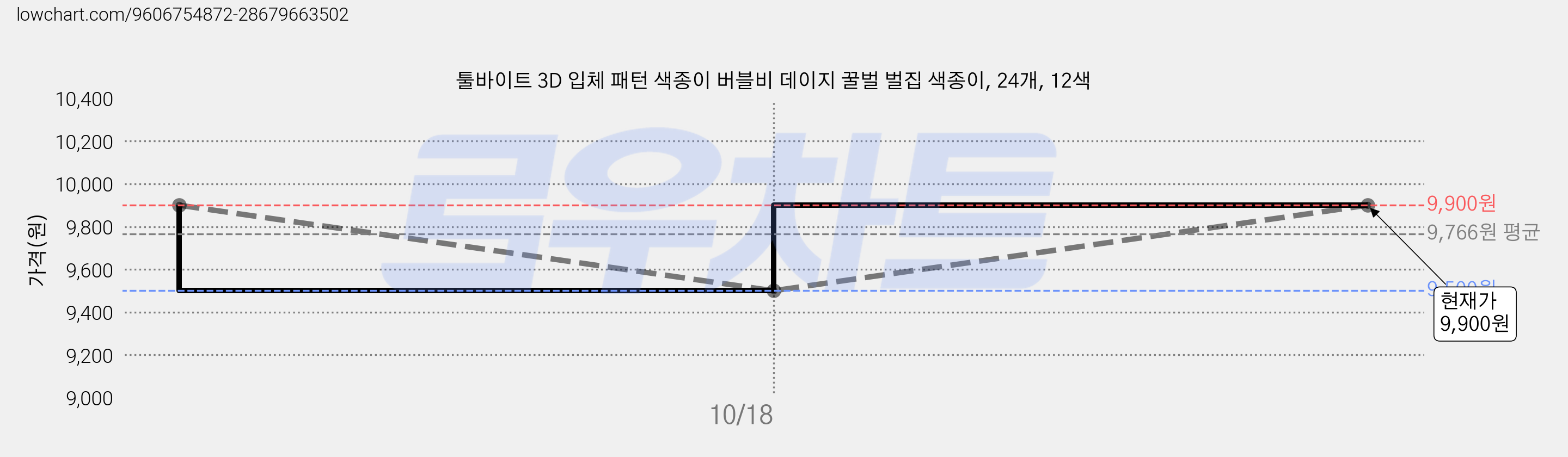 툴바이트 3D 입체 패턴 색종이 버블비 데이지 꿀벌 벌집 색종이, 24개, 12색 가격 변동 차트, 현재가 9,900원, 관측 최저가 9,500원