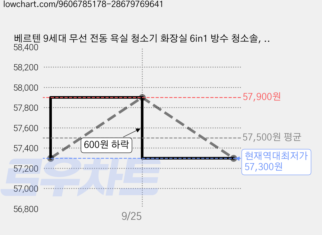 베르텐 9세대 무선 전동 욕실 청소기 화장실 6in1 방수 청소솔, 1개, 펄 화이트 (BSW05) 가격 변동 차트, 현재가 57,300원, 역대최저가