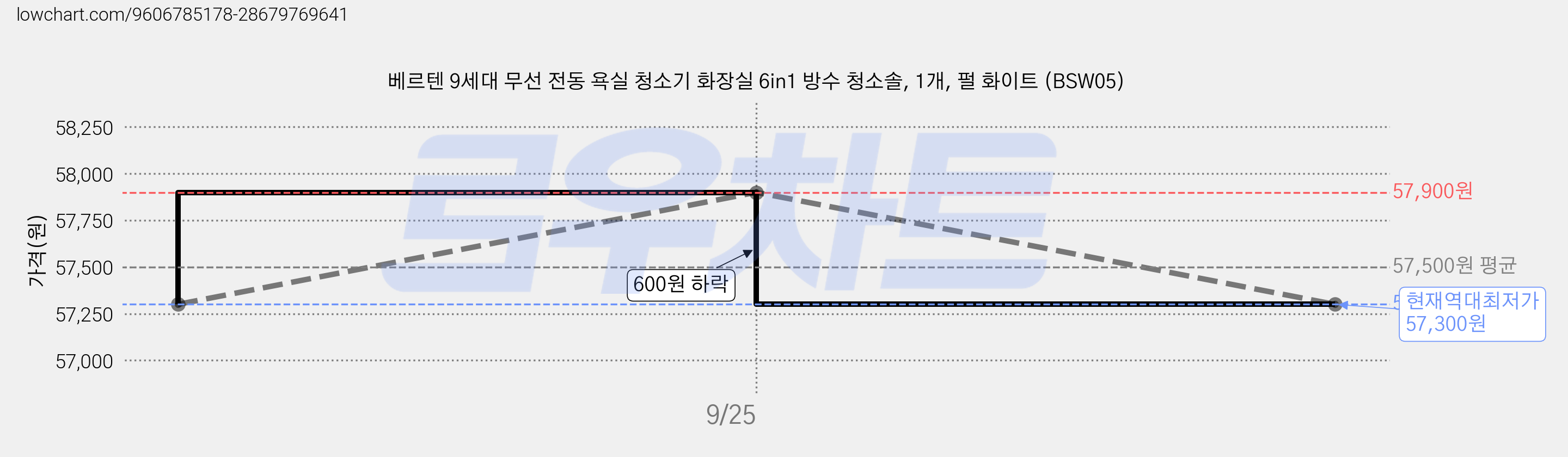 베르텐 9세대 무선 전동 욕실 청소기 화장실 6in1 방수 청소솔, 1개, 펄 화이트 (BSW05) 가격 변동 차트, 현재가 57,300원, 역대최저가