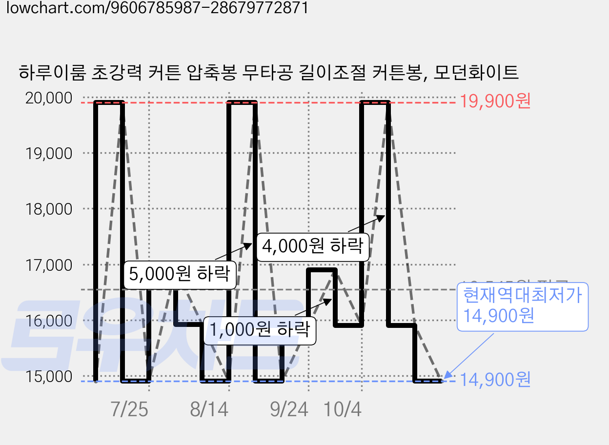 하루이룸 초강력 커튼 압축봉 무타공 길이조절 커튼봉, 모던화이트 가격 변동 차트, 현재가 14,900원, 역대최저가