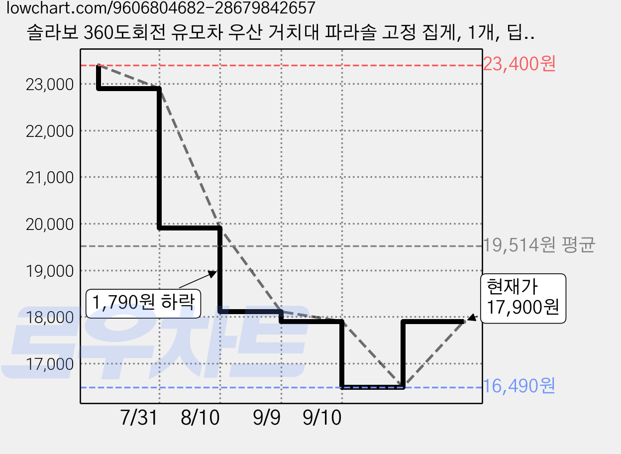 솔라보 360도회전 유모차 우산 거치대 파라솔 고정 집게, 1개, 딥시크블랙 가격 변동 차트, 현재가 17,900원, 관측 최저가 16,490원