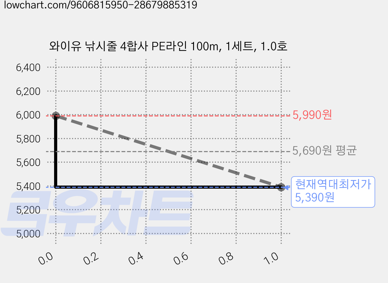 와이유 낚시줄 4합사 PE라인 100m, 1세트, 1.0호 가격 변동 차트, 현재가 5,390원, 역대최저가