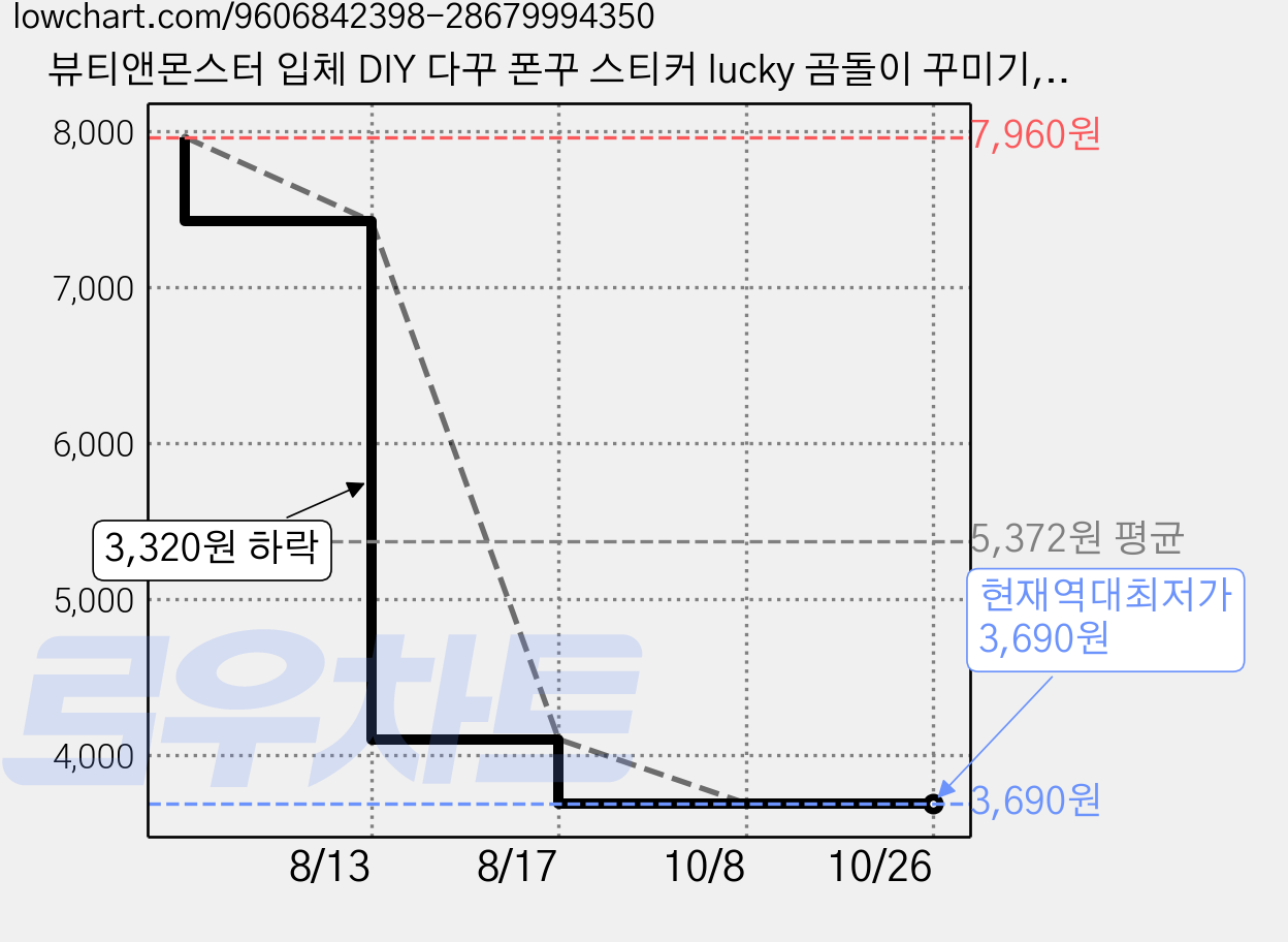 뷰티앤몬스터 입체 DIY 다꾸 폰꾸 스티커 lucky 곰돌이 꾸미기, 1개, A 가격 변동 차트, 현재가 3,690원, 역대최저가