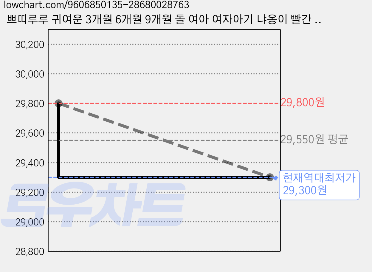 쁘띠루루 귀여운 3개월 6개월 9개월 돌 여아 여자아기 냐옹이 빨간 나시 원피스수영복 수모 세트 가격 변동 차트, 현재가 29,300원, 역대최저가