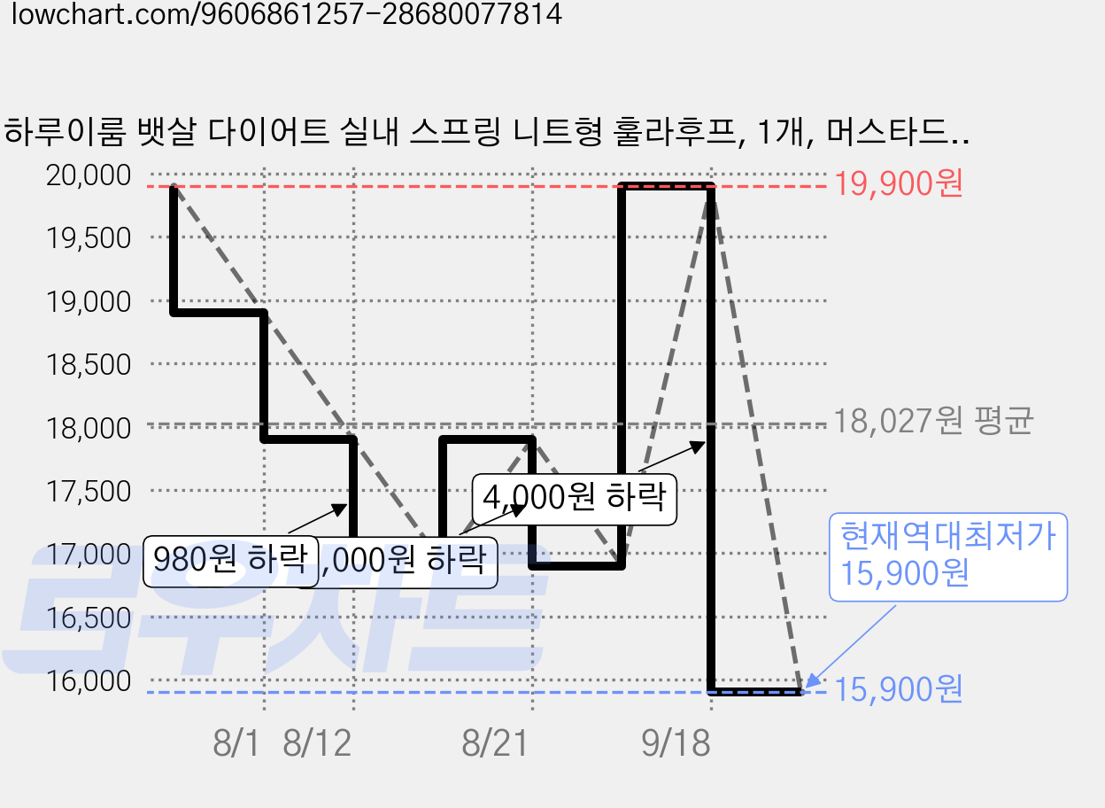 하루이룸 뱃살 다이어트 실내 스프링 니트형 훌라후프, 1개, 머스타드, 1.375kg 가격 변동 차트, 현재가 15,900원, 역대최저가