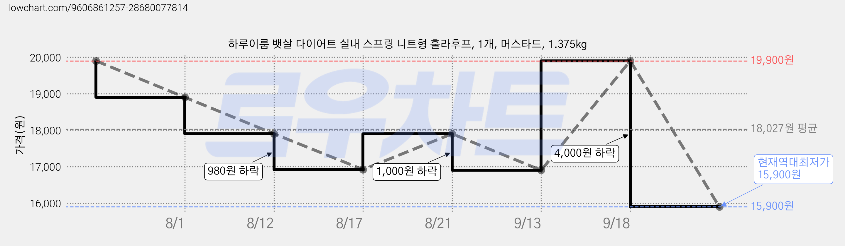하루이룸 뱃살 다이어트 실내 스프링 니트형 훌라후프, 1개, 머스타드, 1.375kg 가격 변동 차트, 현재가 15,900원, 역대최저가